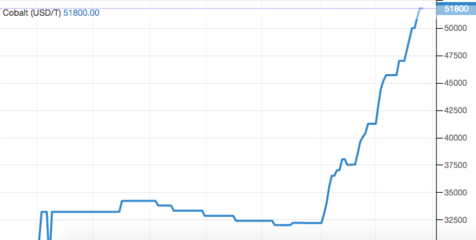 鋰鈷價格全線上漲，新能源產(chǎn)業(yè)鏈向好趨勢將持續(xù)火爆多久？