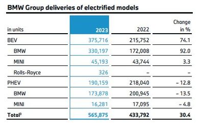 2030年純電銷量占比50% 寶馬以電池開發為核心，堅定電動化轉型之路